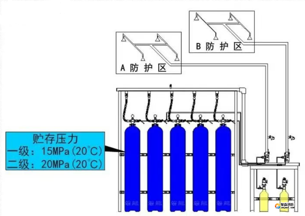 自壓式滅火系統 自壓式滅火系統