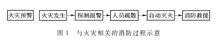 與火災(zāi)相關(guān)的消防過程示意