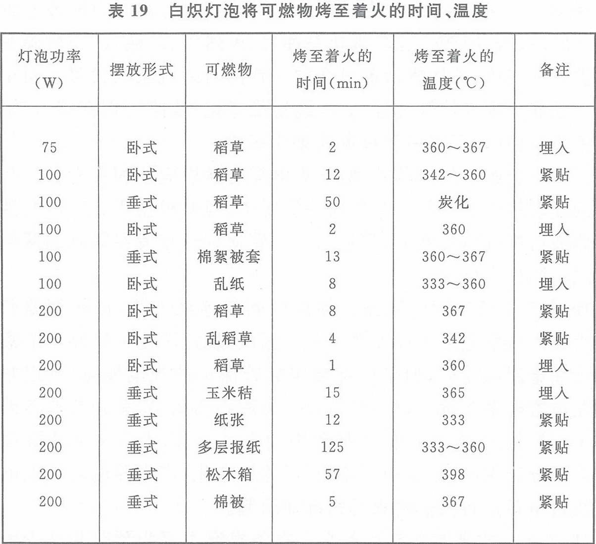 表19 白熾燈泡將可燃物烤至著火的時間、溫度