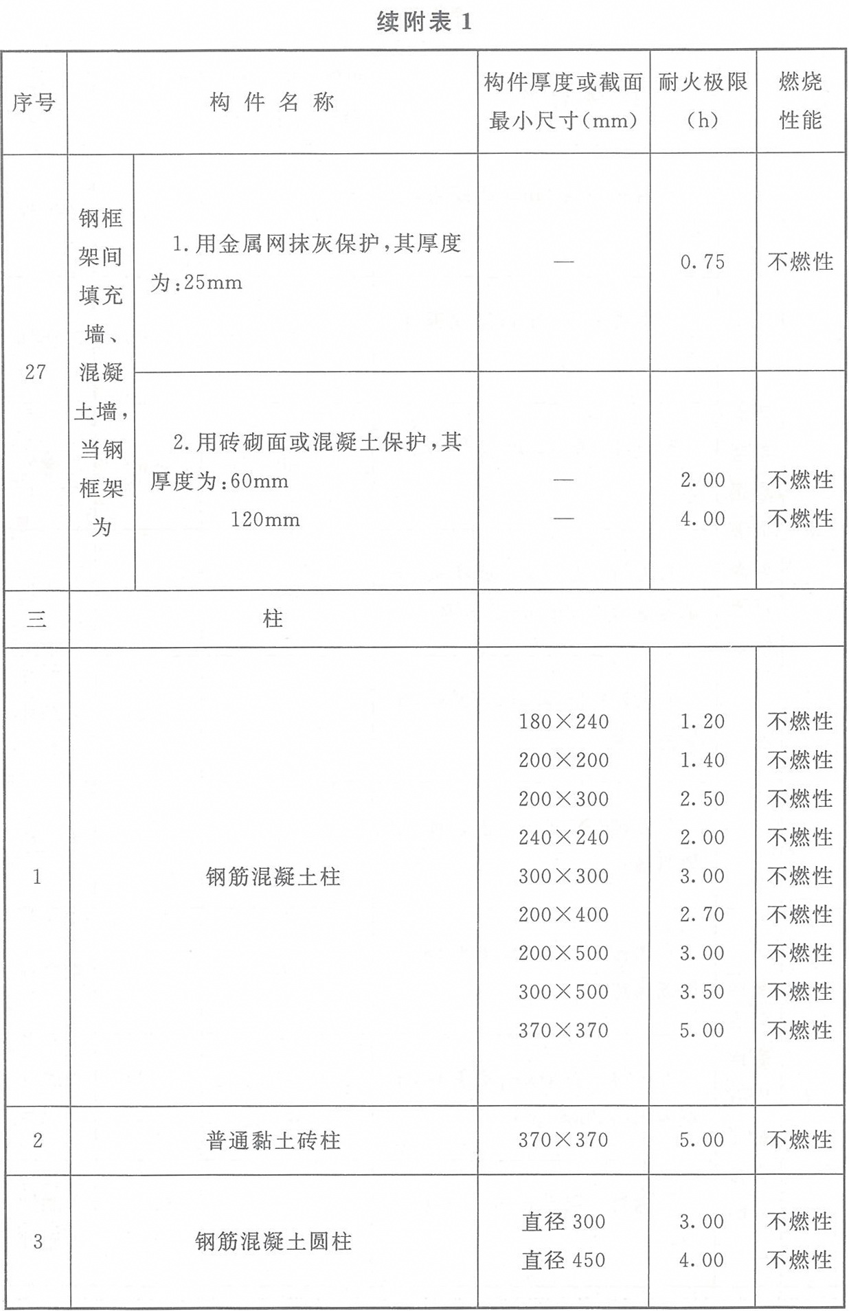 附表1 各類非木結(jié)構(gòu)構(gòu)件的燃燒性能和耐火極限