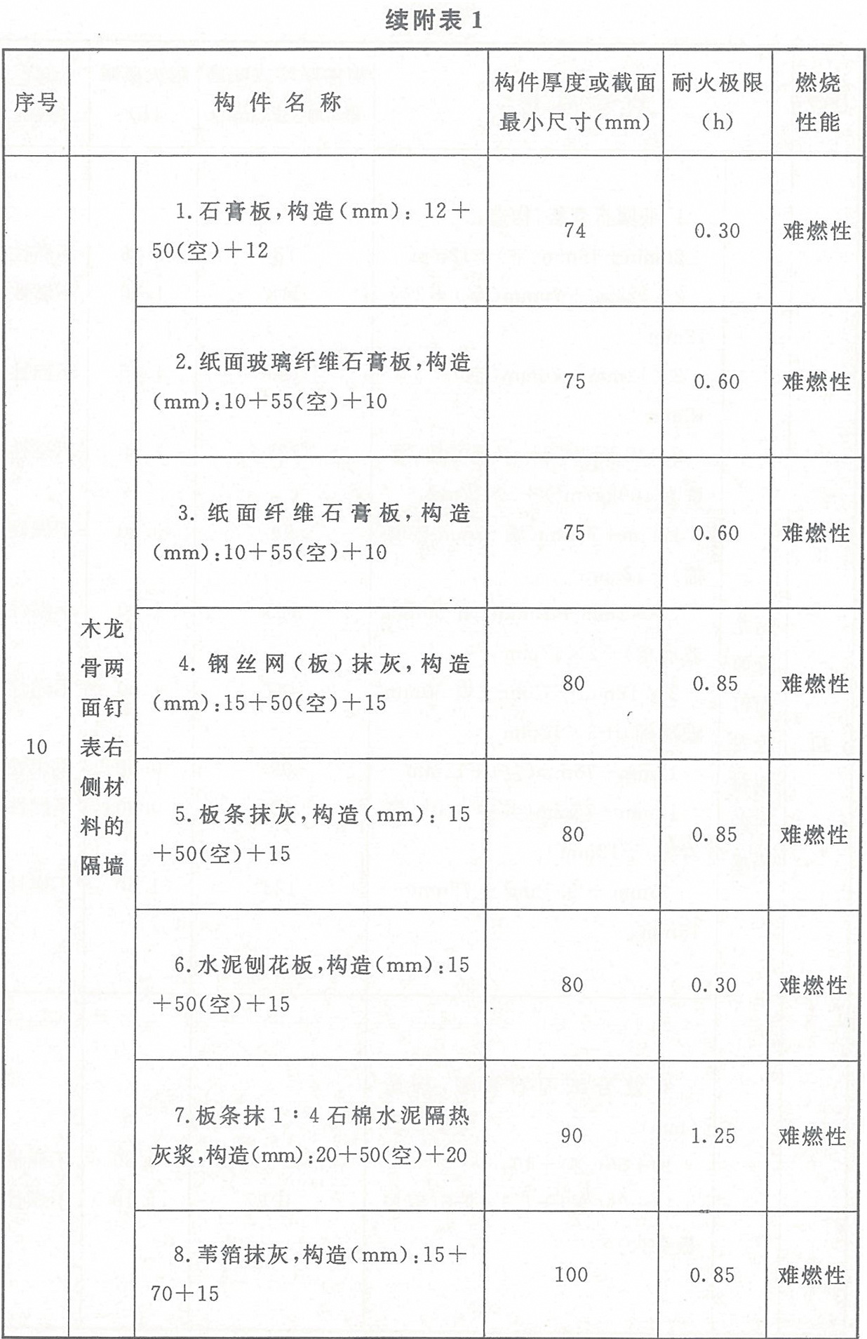 附表1 各類非木結(jié)構(gòu)構(gòu)件的燃燒性能和耐火極限