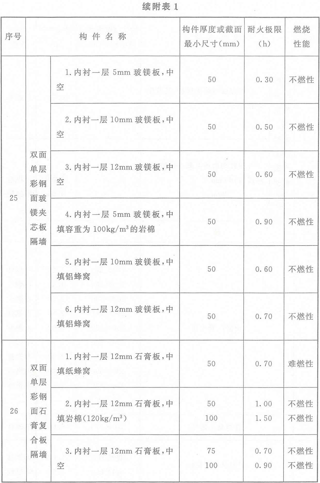 附表1 各類非木結(jié)構(gòu)構(gòu)件的燃燒性能和耐火極限