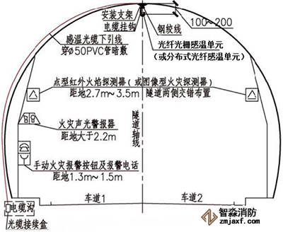 城市道路、公路隧道火災監測安裝方式
