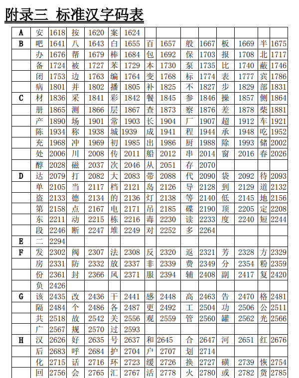 海灣消防主機調試標準漢字碼表