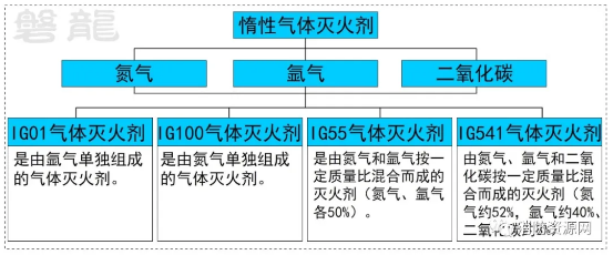 惰性氣體滅火劑分類(lèi)